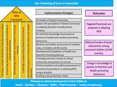 Assessment of preschool preparedness intervention package on adoption of nutrition friendly school initiative in rural Sindh, Pakistan: a pre-and post-intervention design